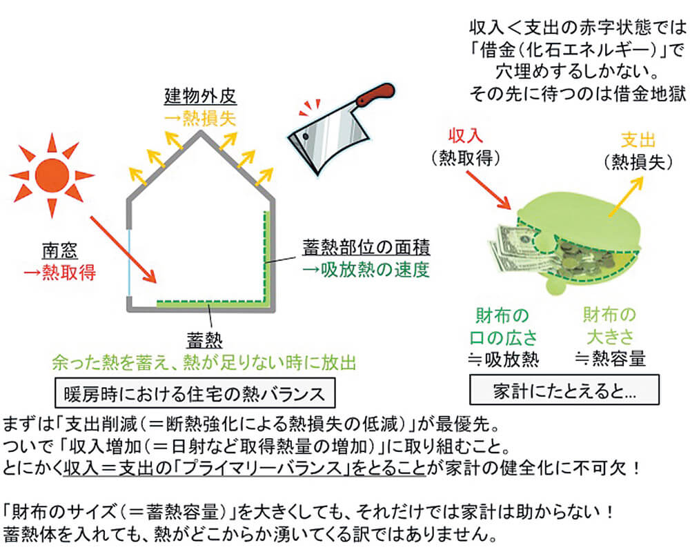 図1 熱の収支を「家計」に
