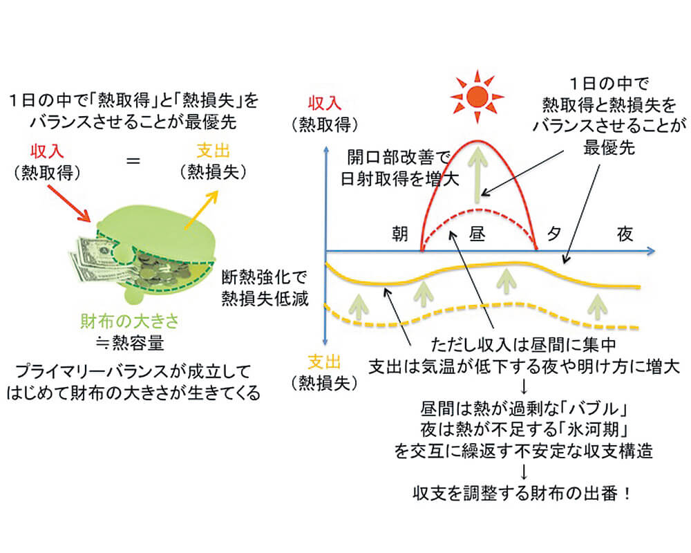 図2 収入と支出を改善しても