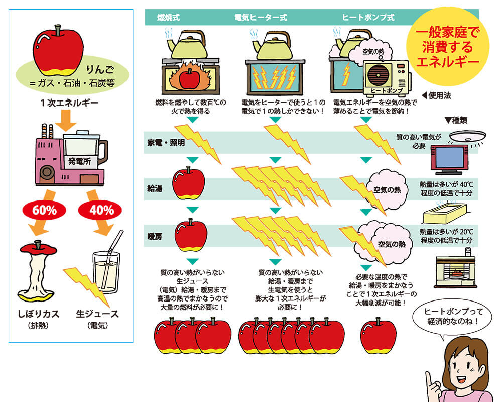 図12　用途ごとに必要最低限の質の熱で済ませるのがヒートポンプのコツ