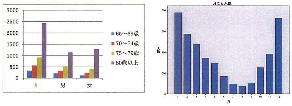 図19　入浴で死亡する人は年間1万7千人？（出典：東京都健康長寿医療センター研究所）