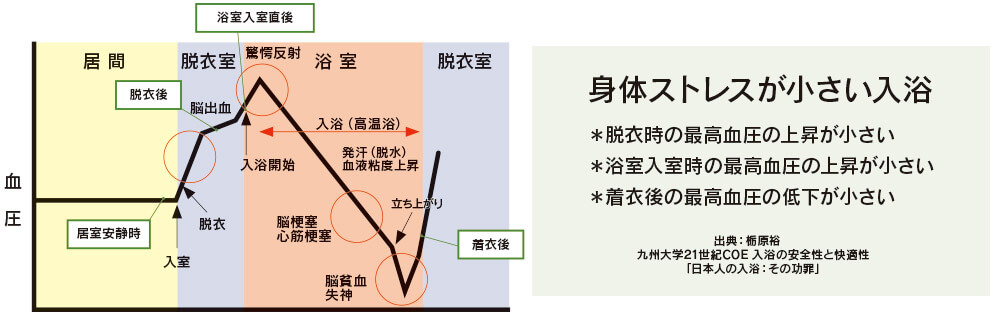 図20　入浴行動に伴う最高血圧の推移と健康リスク