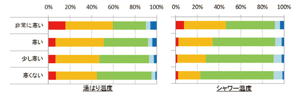 図24　寒い浴室ほど熱い湯がほしくなる