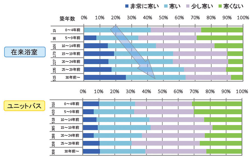 図25　在来浴室はユニットバスに交換を