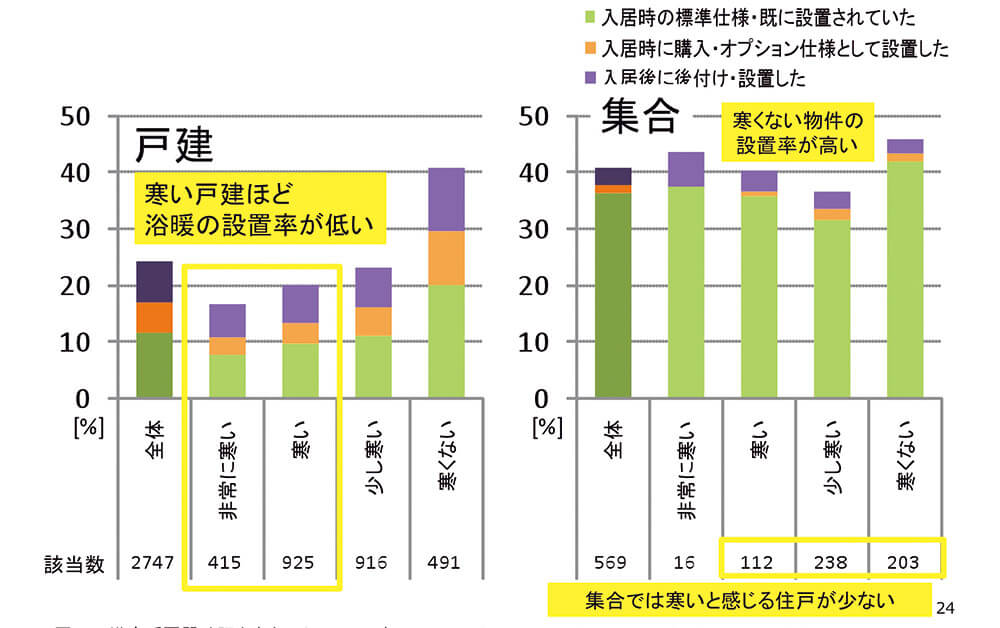 図26　浴室暖房機は肝心なところについてない