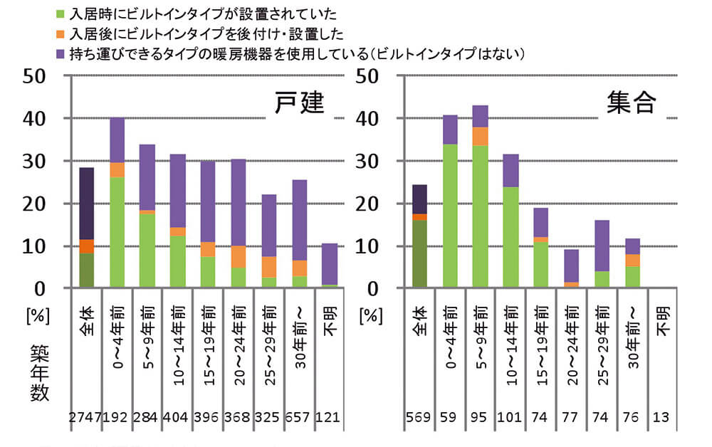 図27　服を脱ぐ脱衣室にこそ暖房がほしい