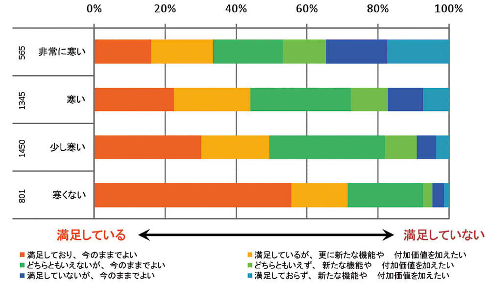 図28　暖かい浴室こそが満足な入浴への近道