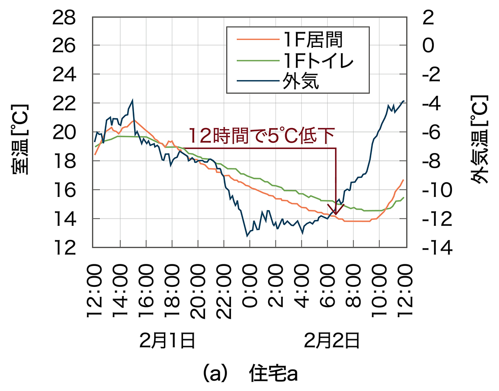 実住宅における暖房停止後の温度測定結果