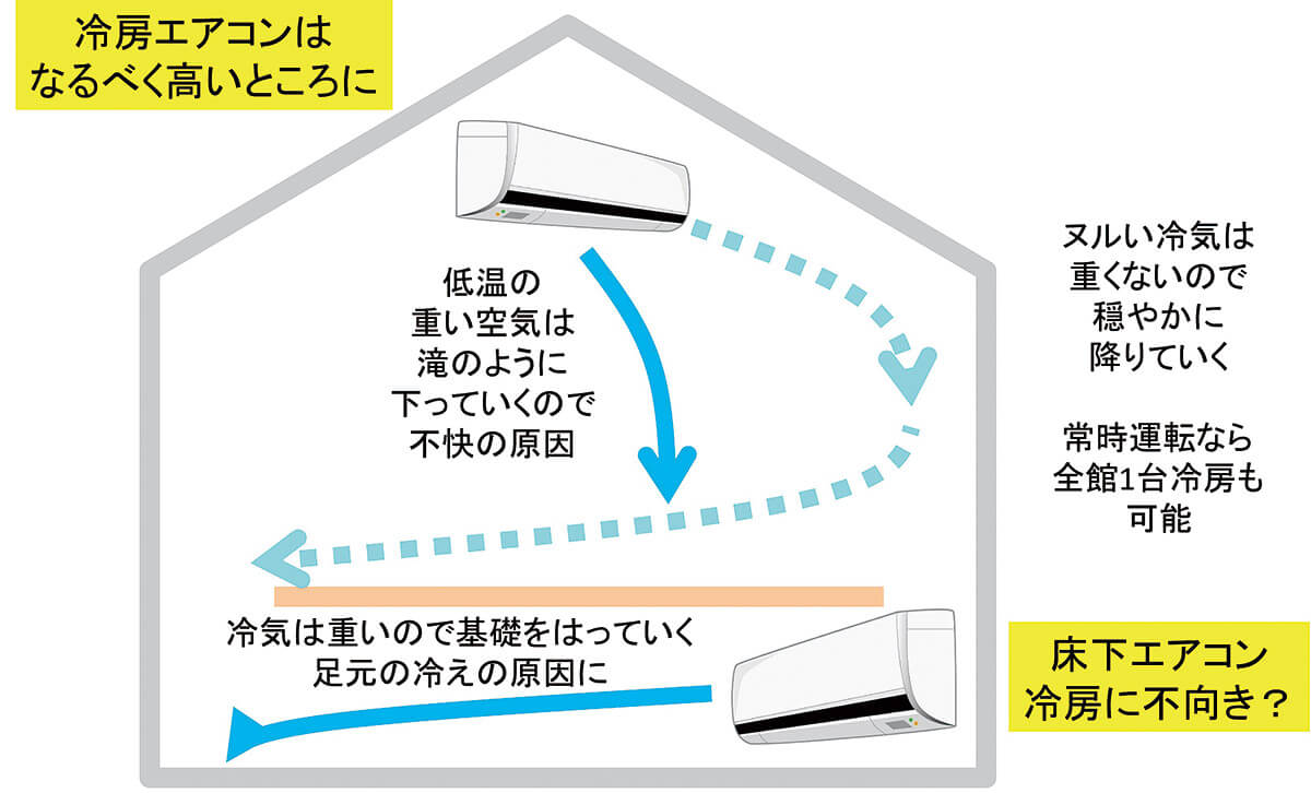 図16　冷房の正解は上から24時間ヌル冷気？