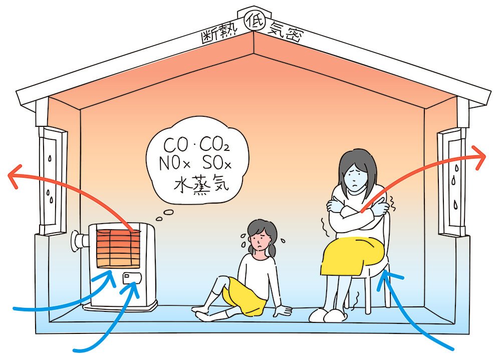 図11　低断熱・低気密住宅×高温暖房は悲劇を生む