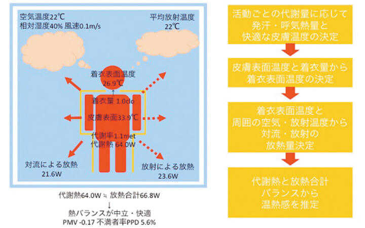 図1　PMVモデルは体の熱バランスから温熱環境を評価する