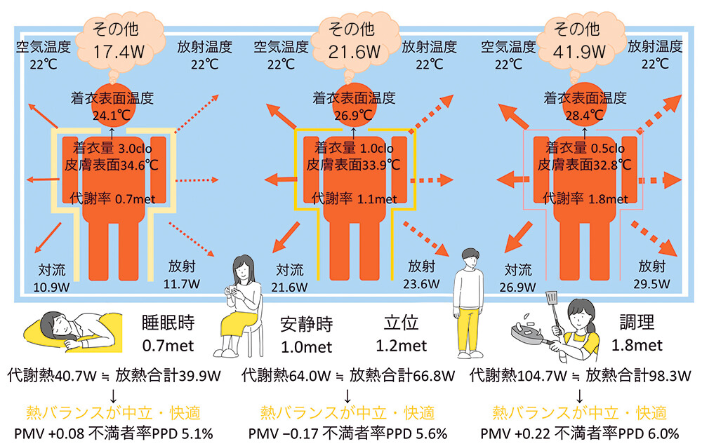 図9　着衣の工夫で熱バランスを調整しよう