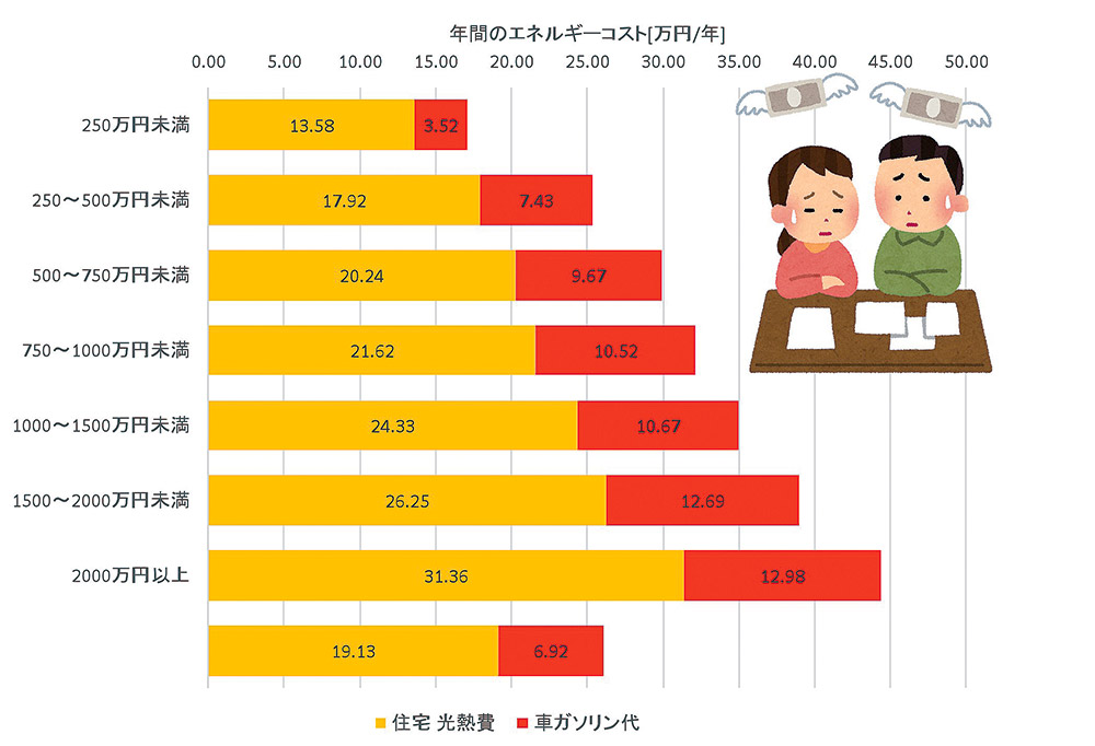 図8　所得が低くても住宅の光熱費やガソリン代は減らせない！