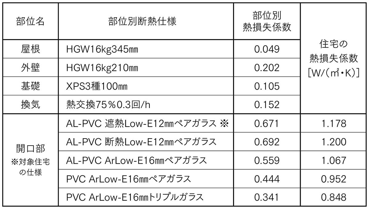 表1 各部の断熱仕様と熱損失係数