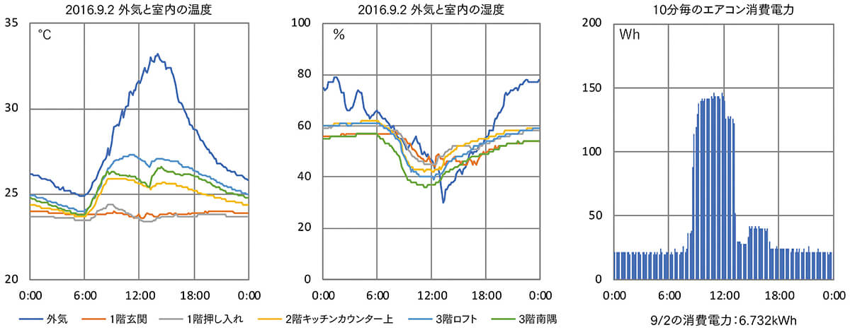 図2 東側住戸温湿度およびエアコン消費電力