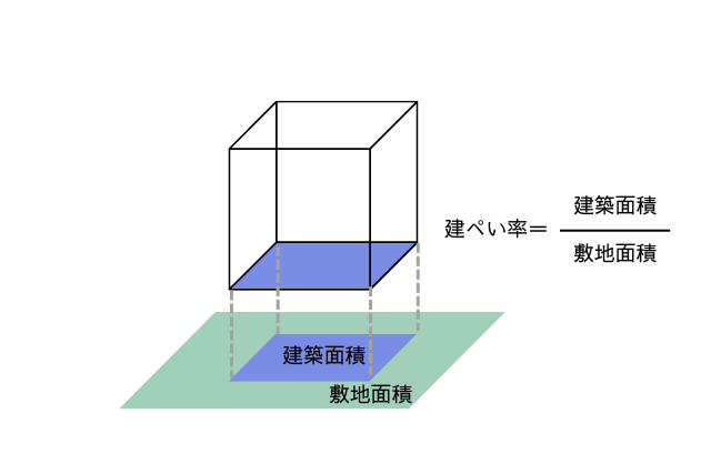 建ぺい率