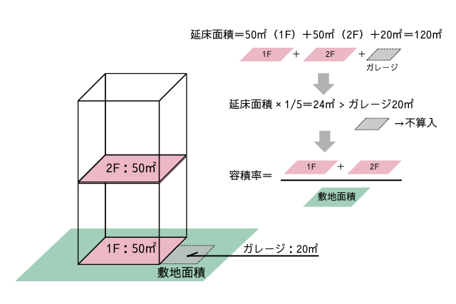 ガレージと容積率