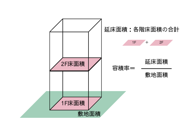 延床面積