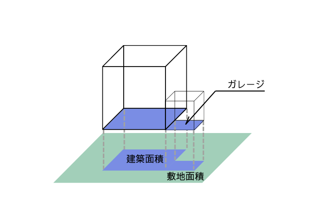 ガレージと建ぺい率