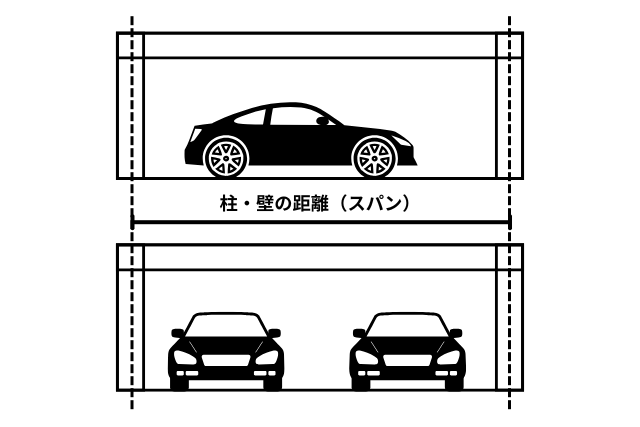 ガレージのスパン