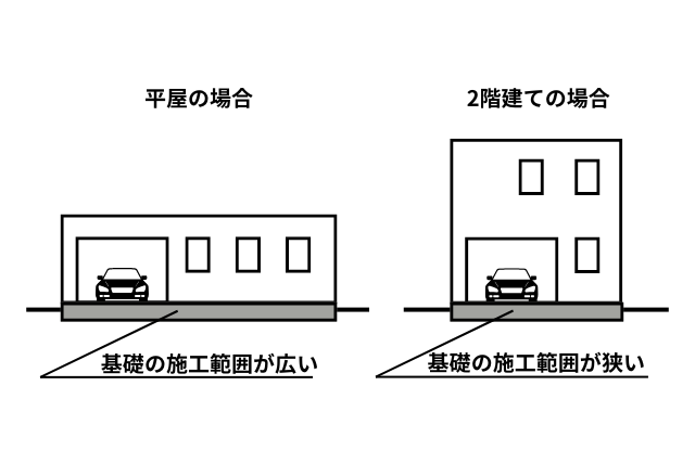 ビルトインガレージ 基礎の施工範囲