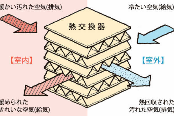 第38回「Q1.0住宅レベル-3～4住宅は、熱交換換気が必須条件」