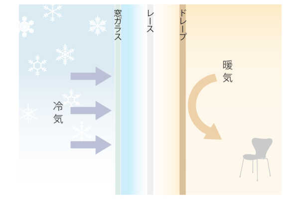 カーテンで冬の寒さ対策！ポイントは生地選びと寸法