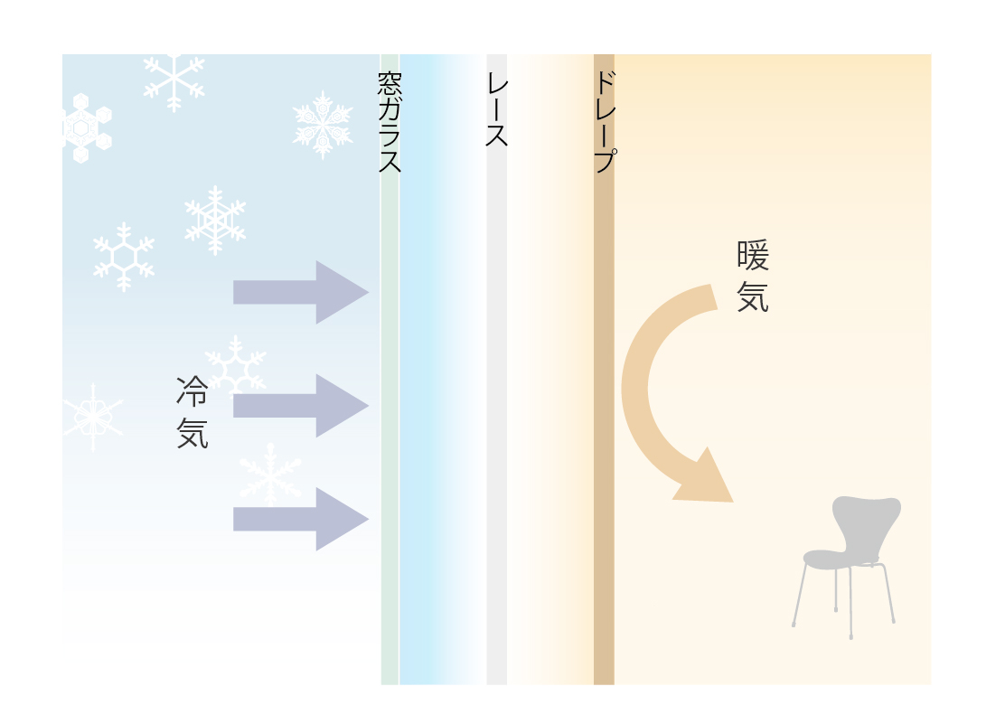 レースカーテンとドレープカーテンで室内側に空気層をつくることで、窓からの冷気が直接室内に伝わるのを防げる