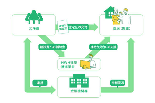 北海道の家づくりの新制度「HOKKAIDO WOOD HOUSE」とは？